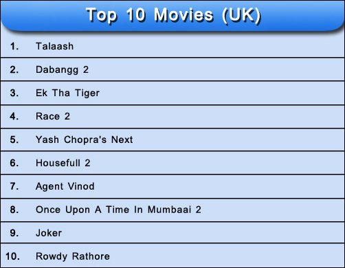 results of the most awaited movies of 2012 3