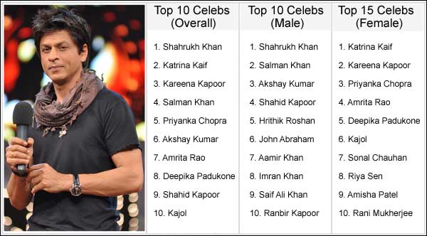 celebrities who ruled bollywood hungama in 2008 4