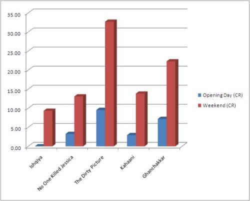 BO Report Card: Analyzing Vidya Balan’s BO success rate