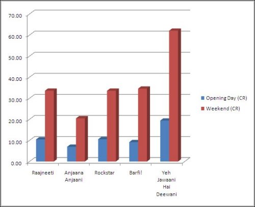 BO report card: Ranbir Kapoor’s BO power