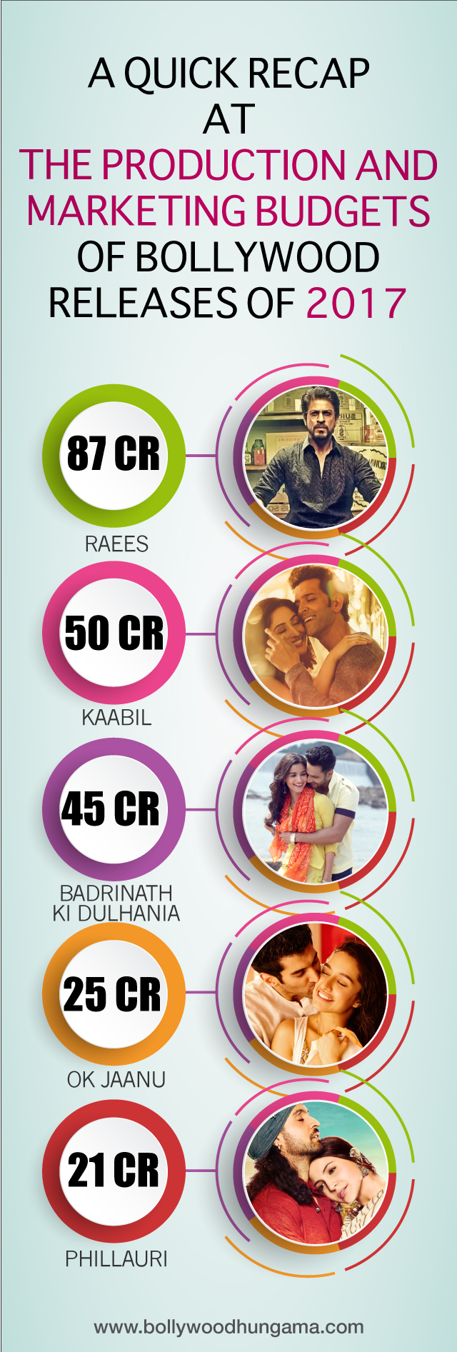 Bollywood budgets of 2017