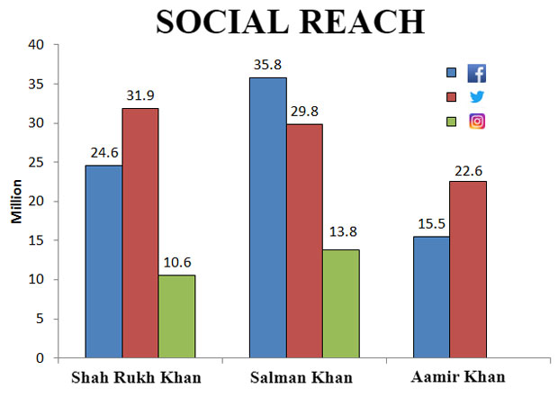Which 'Khan' is ruling on social media- Salman Khan, Shah Rukh Khan or Aamir Khan-01