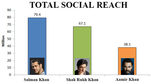 Which 'Khan' is ruling on social media- Salman Khan, Shah Rukh Khan or Aamir Khan-02