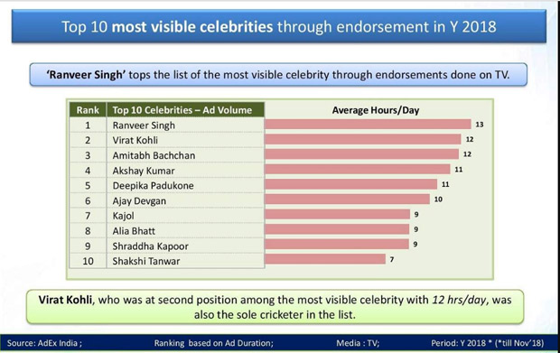 Ranveer Singh beats Virat Kohli as he tops the list of the most visible celebrity on television Ranveer Singh beats Virat Kohli as he tops the list of the most visible celebrity on television