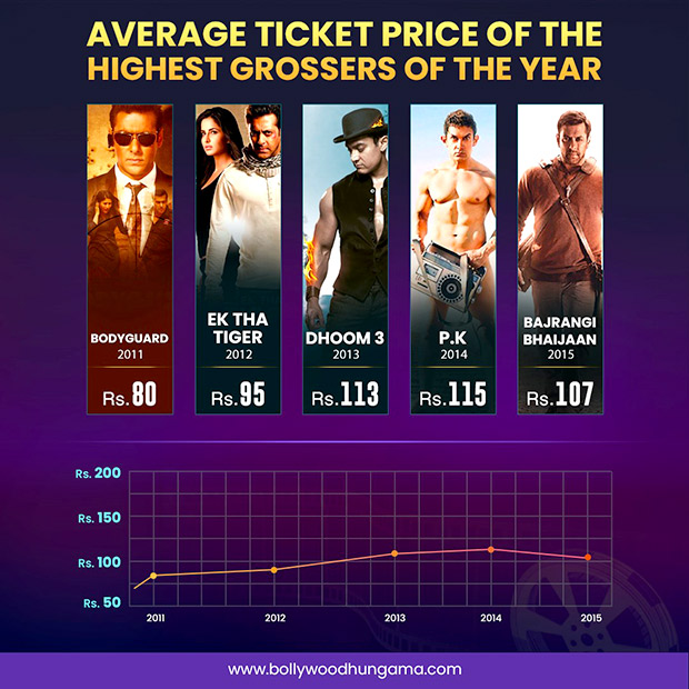 Infographic: Average ticket prices at the box office of the highest grossers of the year (from 2011 to 2015) – Part 1 Infographic: Average ticket prices at the box office of the highest grossers of the year (from 2011 to 2015) – Part 1