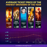 Infographic: Average ticket prices at the box office of the highest grossers of the year (from 2016 to 2020) – Part 1