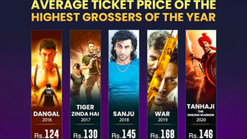 Infographic: Average ticket prices at the box office of the highest grossers of the year (from 2016 to 2020) – Part 2