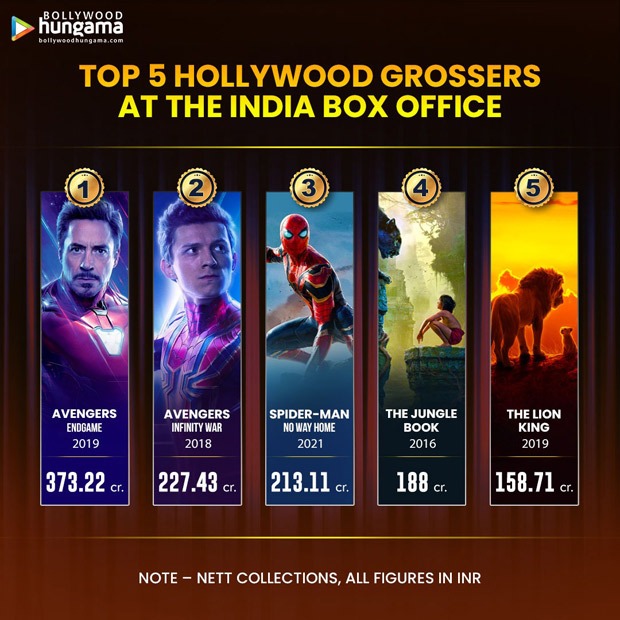 Infographic Top 5 Hollywood Grossers At The India Box Office 5