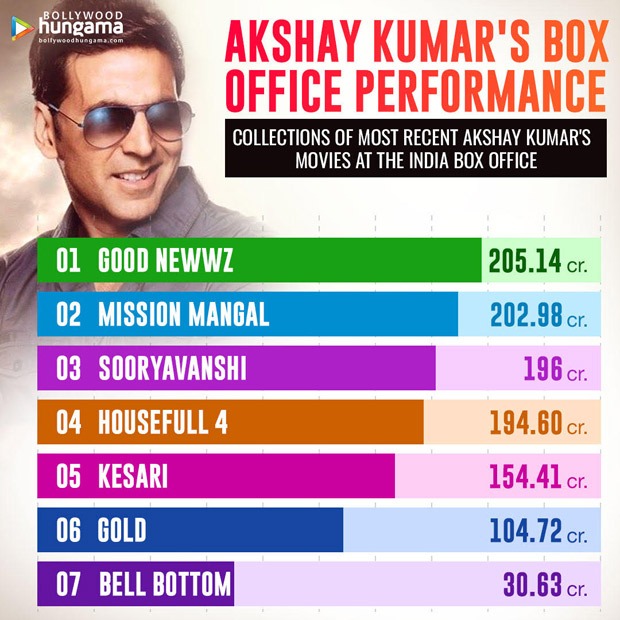 Infographic: Akshay Kumar’s box office performance; Top grossing films in the recent past