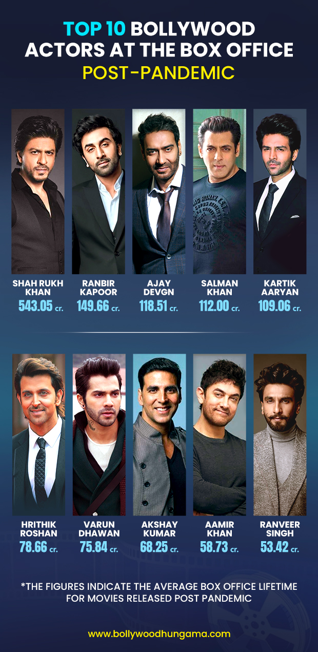 Top 10 Bollywood actors at the box office post-pandemic Shah Rukh Khan, Ranbir Kapoor, Ajay Devgn, Salman Khan, and Kartik Aaryan occupy the Top 5 spots