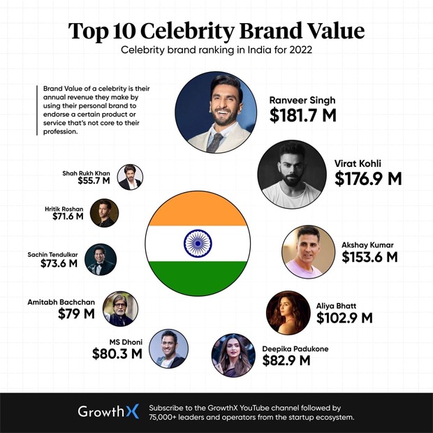 Ranveer Singh dominates brand endorsements landscape, leaving Virat Kohli, Akshay Kumar, Alia Bhatt and others in his wake