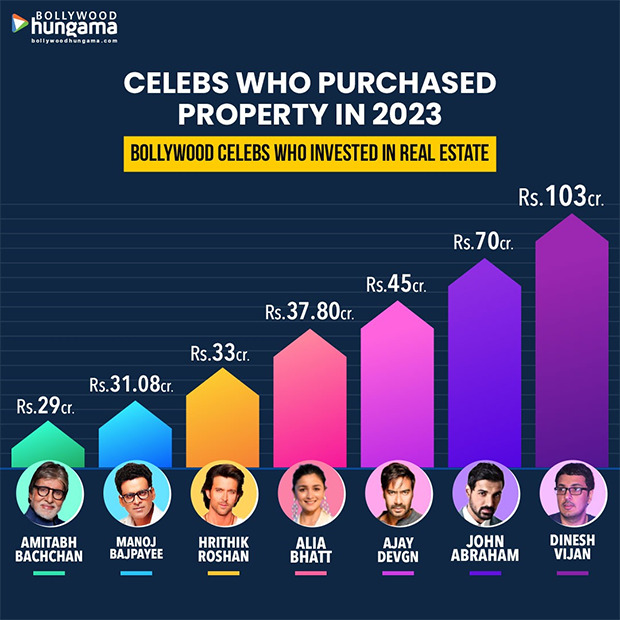 Bollywood’s big names invest Rs. 500 crores in real estate; the no. 1 investor is NOT Amitabh Bachchan, Ajay Devgn, John Abraham, Alia Bhatt or Hrithik Roshan