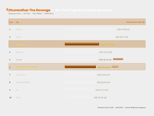 Dhurandhar The Revenge Overseas Box Office: Ranveer Singh's blockbuster claims 6th spot In All-Time Overseas chart with USD 29.5 million; Animal's 5th position In sight this weekend
