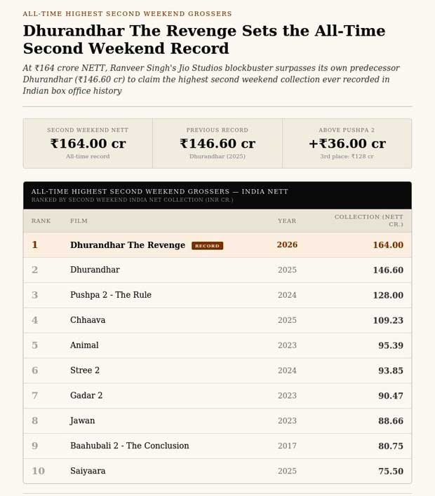 Dhurandhar The Revenge: Ranveer Singh starrer sets an All-Time Second Weekend Record; ranks as All-Time Highest second weekend grosser