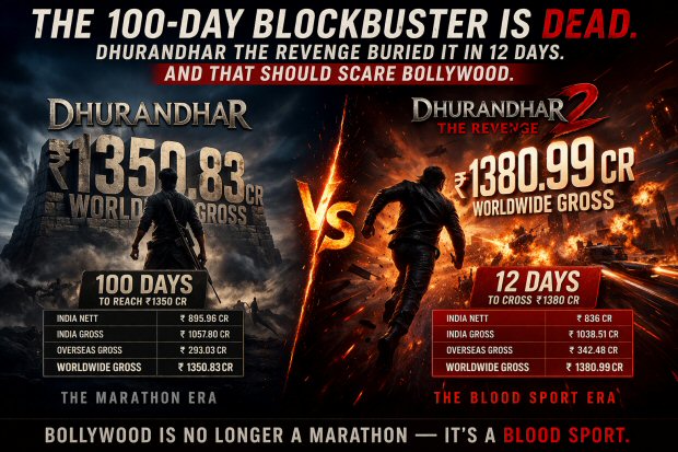 The 100-day blockbuster is dead. Dhurandhar The Revenge buried it in 12 days. And that should scare Bollywood The 100-day blockbuster is dead. Dhurandhar The Revenge buried it in 12 days. And that should scare Bollywood